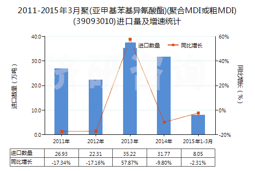 2011-2015年3月聚(亞甲基苯基異氰酸酯)(聚合MDI或粗MDI)(39093010)進(jìn)口量及增速統(tǒng)計